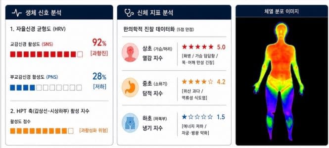 해움한의원, 20만 차트 데이터 기반 자율신경계 진료 시스템 구축